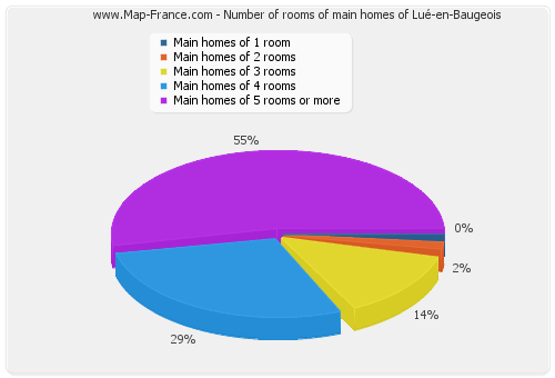 Number of rooms of main homes of Lué-en-Baugeois