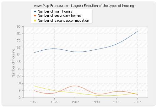 Luigné : Evolution of the types of housing