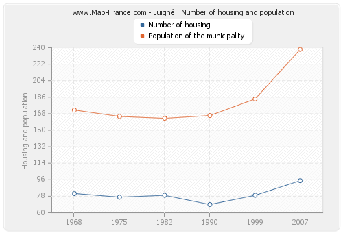 Luigné : Number of housing and population