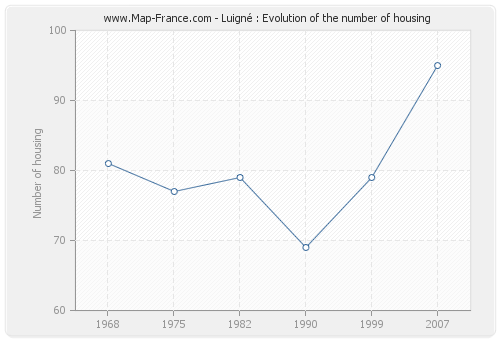 Luigné : Evolution of the number of housing