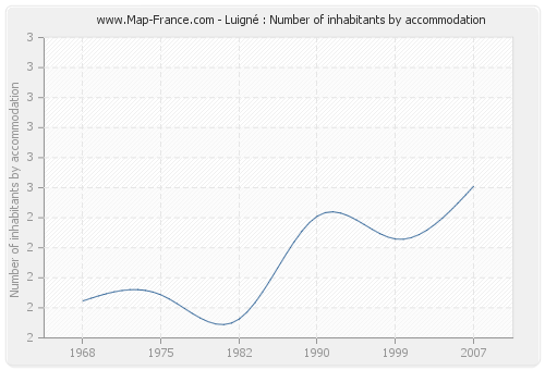 Luigné : Number of inhabitants by accommodation