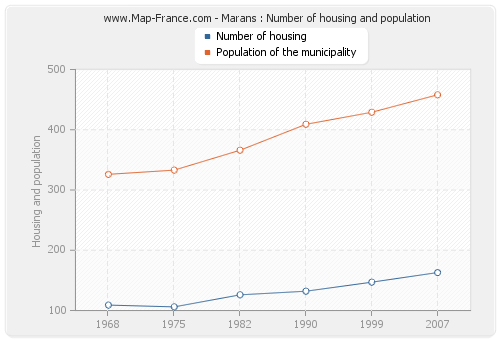 Marans : Number of housing and population