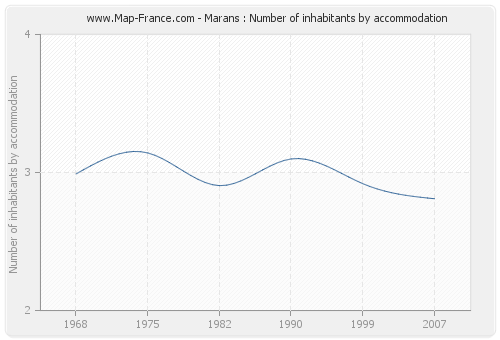 Marans : Number of inhabitants by accommodation