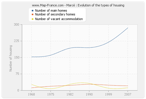 Marcé : Evolution of the types of housing