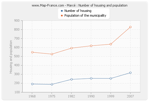 Marcé : Number of housing and population