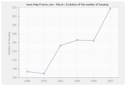 Marcé : Evolution of the number of housing