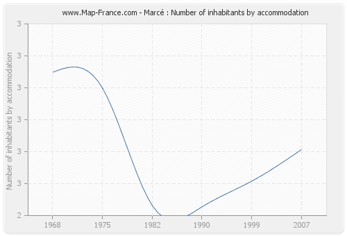Marcé : Number of inhabitants by accommodation