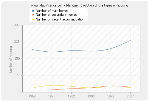 Marigné : Evolution of the types of housing