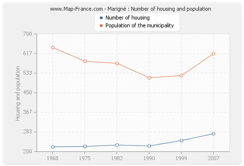 Marigné : Number of housing and population