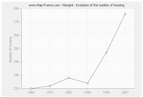 Marigné : Evolution of the number of housing