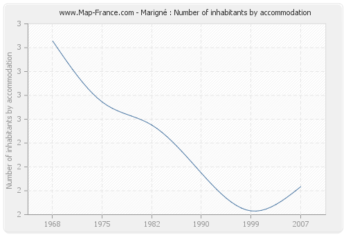 Marigné : Number of inhabitants by accommodation