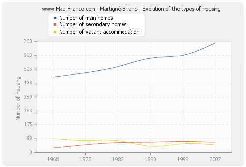 Martigné-Briand : Evolution of the types of housing