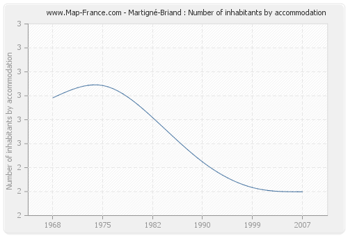 Martigné-Briand : Number of inhabitants by accommodation