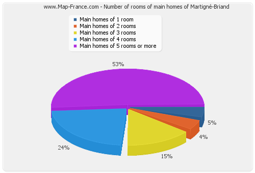 Number of rooms of main homes of Martigné-Briand