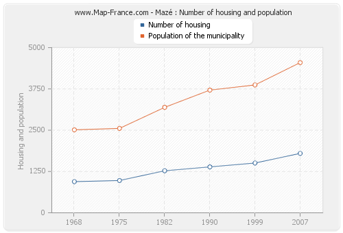 Mazé : Number of housing and population