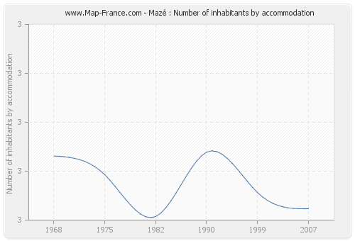 Mazé : Number of inhabitants by accommodation