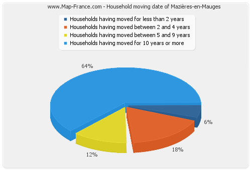 Household moving date of Mazières-en-Mauges