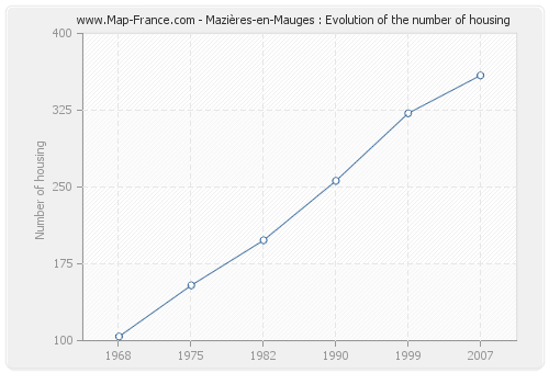 Mazières-en-Mauges : Evolution of the number of housing
