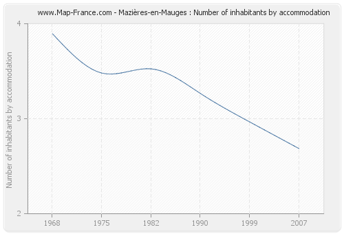 Mazières-en-Mauges : Number of inhabitants by accommodation