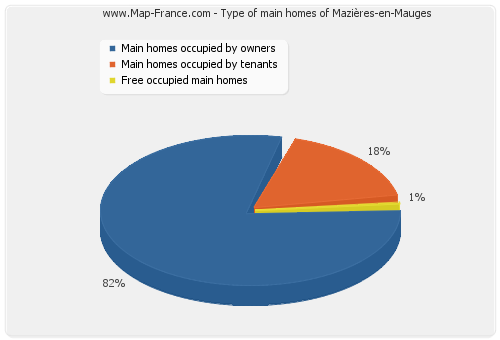 Type of main homes of Mazières-en-Mauges