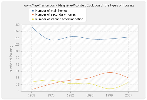 Meigné-le-Vicomte : Evolution of the types of housing