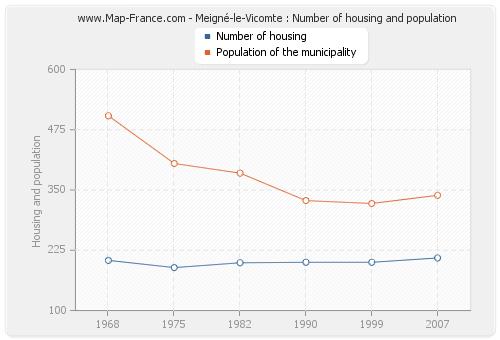 Meigné-le-Vicomte : Number of housing and population