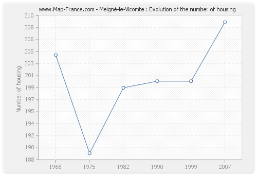 Meigné-le-Vicomte : Evolution of the number of housing