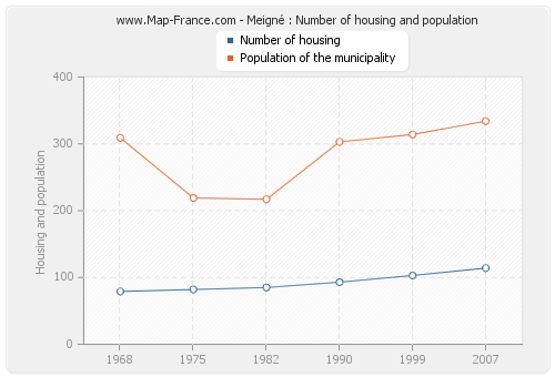 Meigné : Number of housing and population