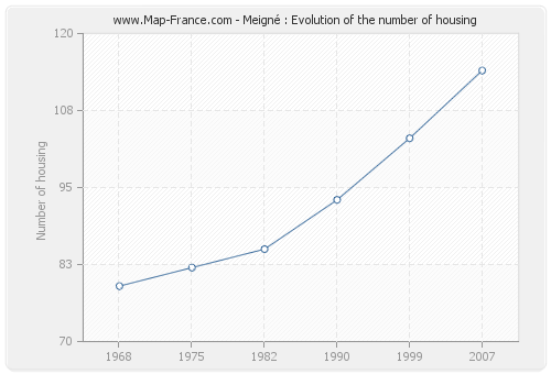 Meigné : Evolution of the number of housing