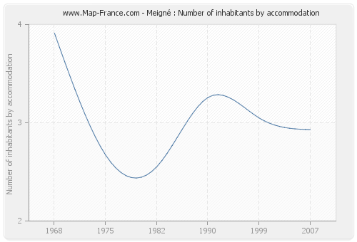 Meigné : Number of inhabitants by accommodation