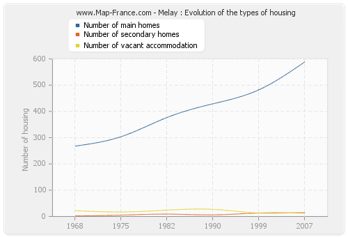 Melay : Evolution of the types of housing
