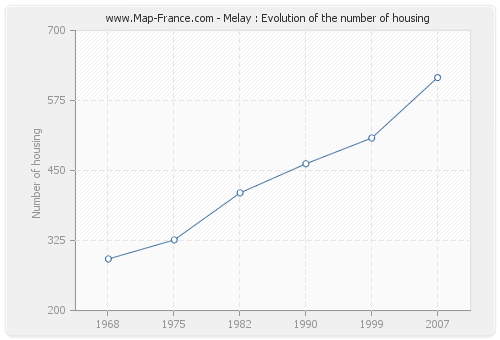 Melay : Evolution of the number of housing