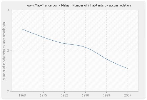 Melay : Number of inhabitants by accommodation