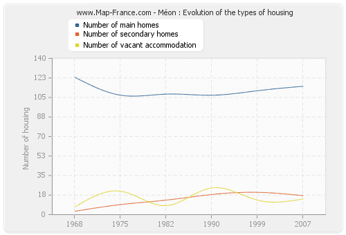 Méon : Evolution of the types of housing