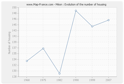 Méon : Evolution of the number of housing