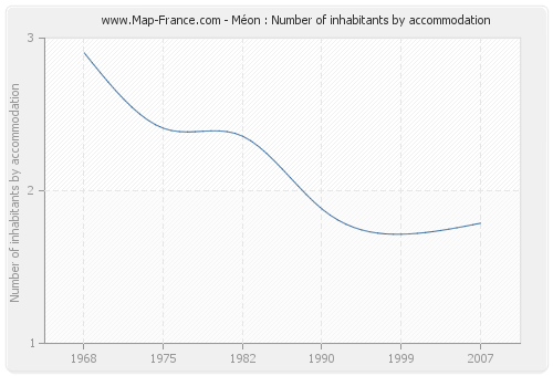 Méon : Number of inhabitants by accommodation