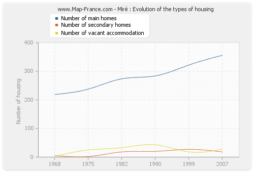 Miré : Evolution of the types of housing