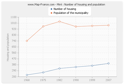 Miré : Number of housing and population