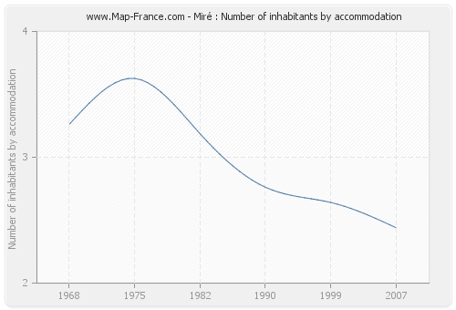 Miré : Number of inhabitants by accommodation