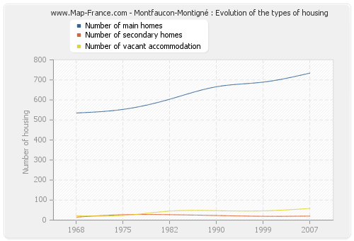 Montfaucon-Montigné : Evolution of the types of housing