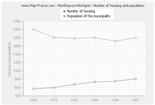 Montfaucon-Montigné : Number of housing and population