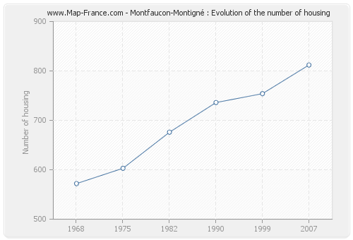 Montfaucon-Montigné : Evolution of the number of housing