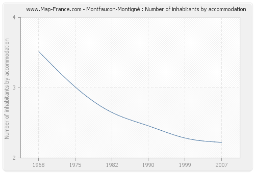 Montfaucon-Montigné : Number of inhabitants by accommodation