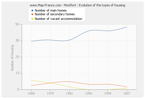 Montfort : Evolution of the types of housing