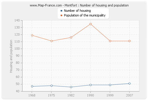 Montfort : Number of housing and population