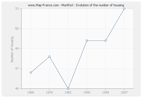 Montfort : Evolution of the number of housing