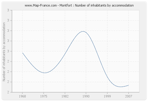 Montfort : Number of inhabitants by accommodation