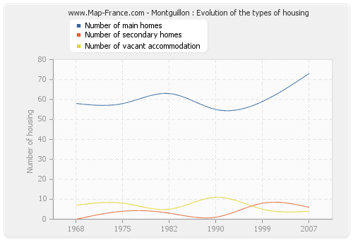 Montguillon : Evolution of the types of housing