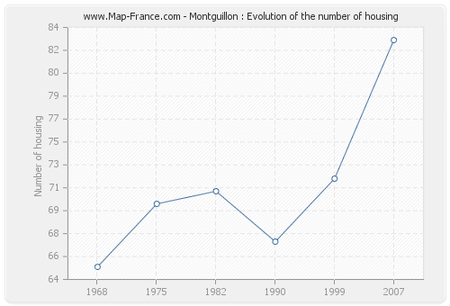 Montguillon : Evolution of the number of housing