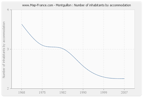 Montguillon : Number of inhabitants by accommodation